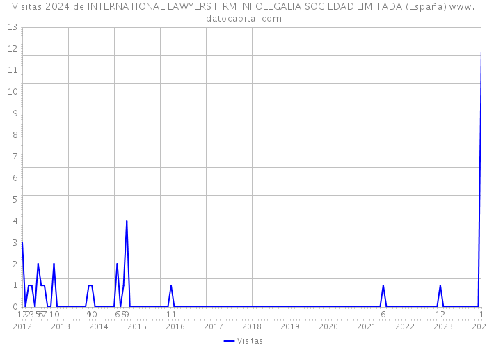 Visitas 2024 de INTERNATIONAL LAWYERS FIRM INFOLEGALIA SOCIEDAD LIMITADA (España) 