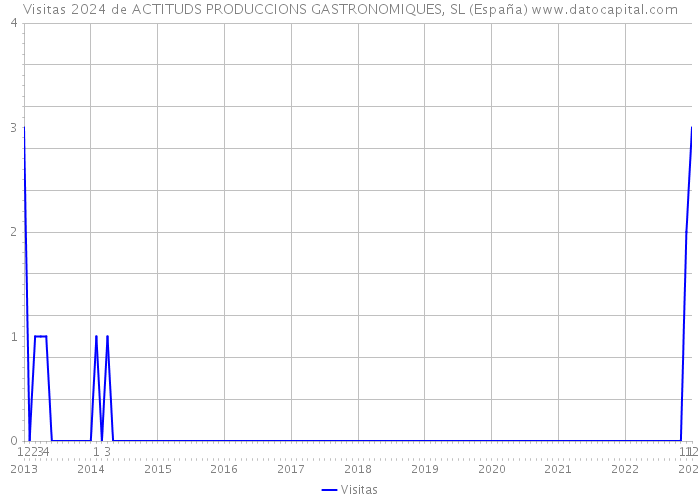 Visitas 2024 de ACTITUDS PRODUCCIONS GASTRONOMIQUES, SL (España) 