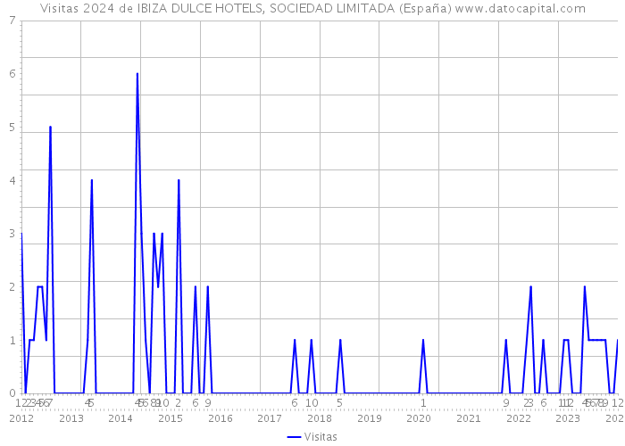 Visitas 2024 de IBIZA DULCE HOTELS, SOCIEDAD LIMITADA (España) 