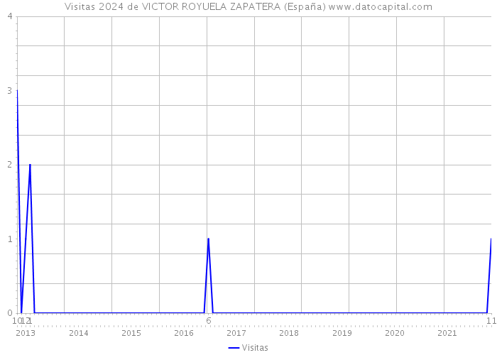 Visitas 2024 de VICTOR ROYUELA ZAPATERA (España) 