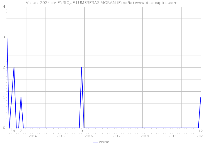 Visitas 2024 de ENRIQUE LUMBRERAS MORAN (España) 