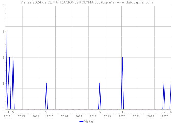 Visitas 2024 de CLIMATIZACIONES KOLYMA SLL (España) 