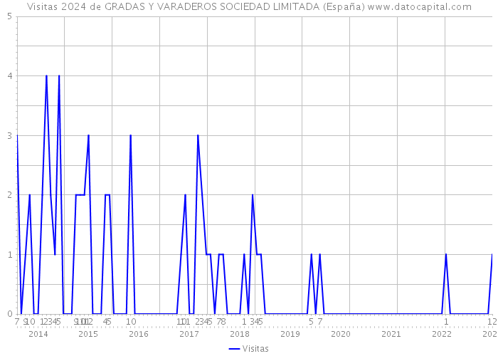 Visitas 2024 de GRADAS Y VARADEROS SOCIEDAD LIMITADA (España) 