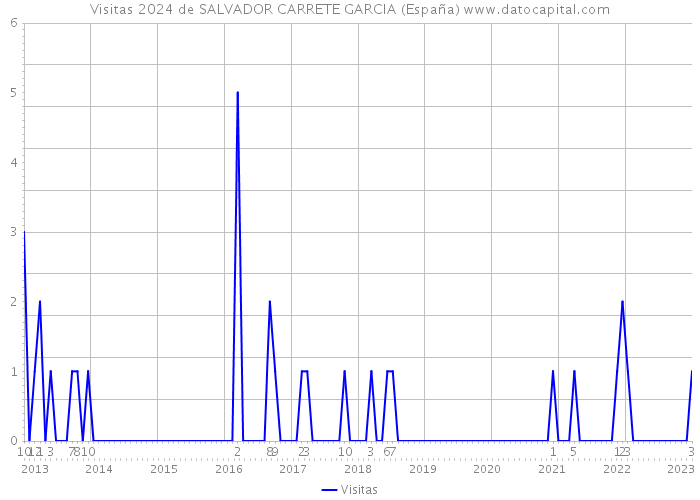 Visitas 2024 de SALVADOR CARRETE GARCIA (España) 