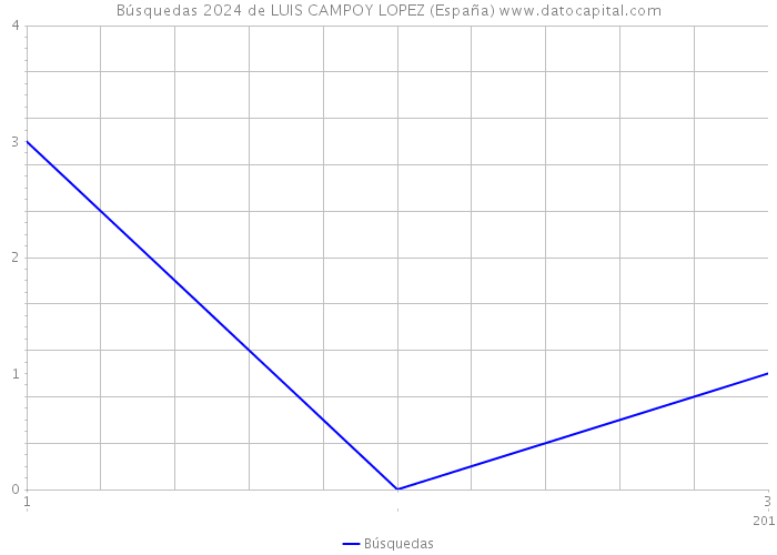 Búsquedas 2024 de LUIS CAMPOY LOPEZ (España) 