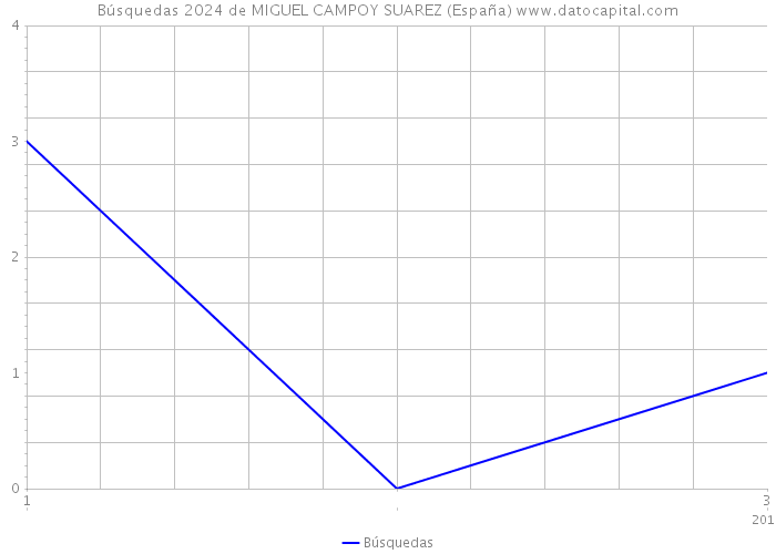 Búsquedas 2024 de MIGUEL CAMPOY SUAREZ (España) 