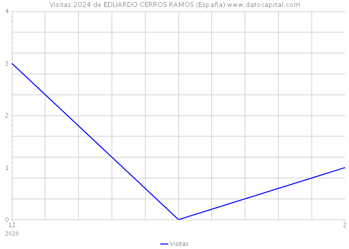 Visitas 2024 de EDUARDO CERROS RAMOS (España) 