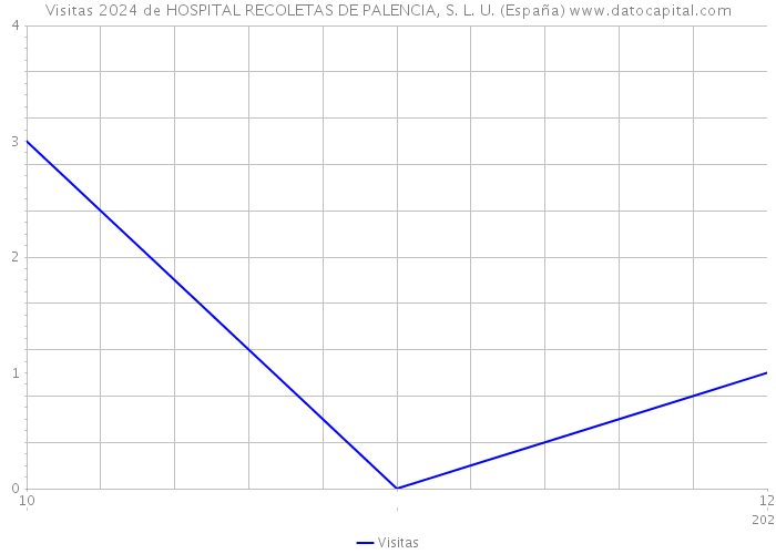 Visitas 2024 de HOSPITAL RECOLETAS DE PALENCIA, S. L. U. (España) 