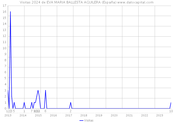 Visitas 2024 de EVA MARIA BALLESTA AGUILERA (España) 