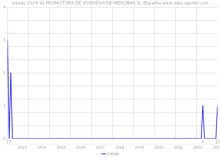 Visitas 2024 de PROMOTORA DE VIVIENDAS DE MENGIBAR SL (España) 