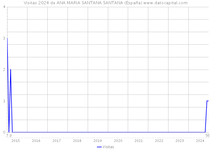 Visitas 2024 de ANA MARIA SANTANA SANTANA (España) 