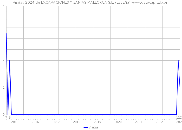Visitas 2024 de EXCAVACIONES Y ZANJAS MALLORCA S.L. (España) 