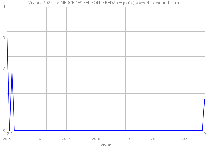 Visitas 2024 de MERCEDES BEL FONTFREDA (España) 