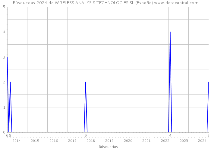 Búsquedas 2024 de WIRELESS ANALYSIS TECHNOLOGIES SL (España) 
