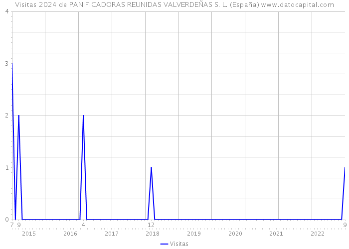 Visitas 2024 de PANIFICADORAS REUNIDAS VALVERDEÑAS S. L. (España) 