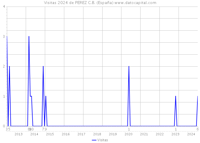 Visitas 2024 de PEREZ C.B. (España) 