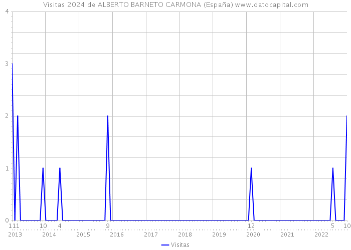 Visitas 2024 de ALBERTO BARNETO CARMONA (España) 