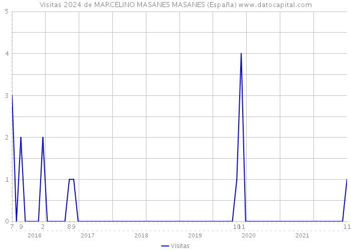 Visitas 2024 de MARCELINO MASANES MASANES (España) 