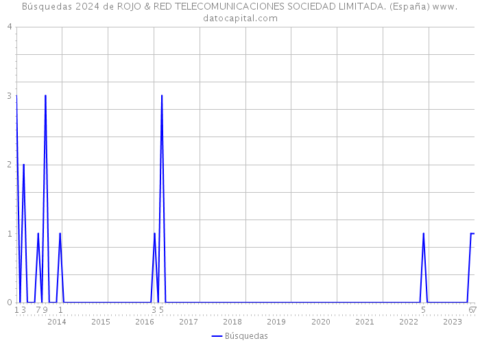 Búsquedas 2024 de ROJO & RED TELECOMUNICACIONES SOCIEDAD LIMITADA. (España) 