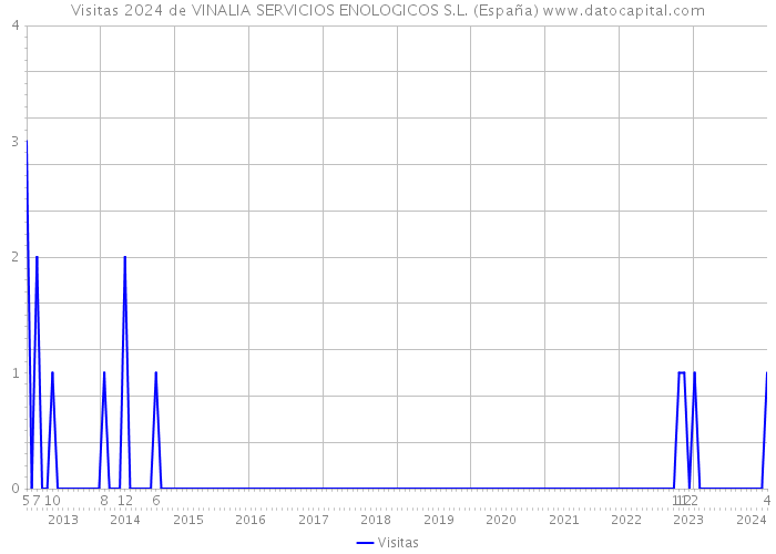 Visitas 2024 de VINALIA SERVICIOS ENOLOGICOS S.L. (España) 