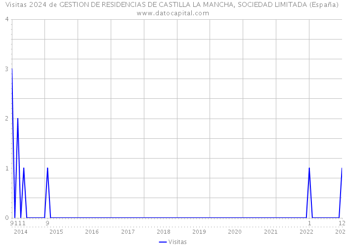 Visitas 2024 de GESTION DE RESIDENCIAS DE CASTILLA LA MANCHA, SOCIEDAD LIMITADA (España) 