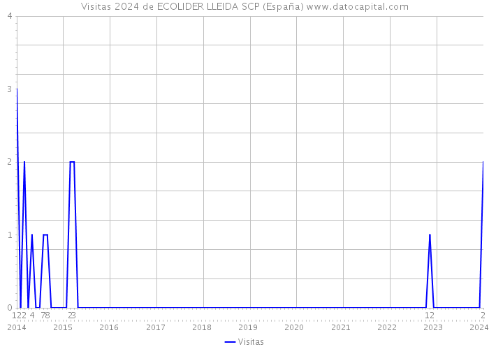 Visitas 2024 de ECOLIDER LLEIDA SCP (España) 