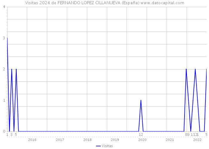 Visitas 2024 de FERNANDO LOPEZ CILLANUEVA (España) 