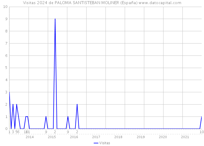 Visitas 2024 de PALOMA SANTISTEBAN MOLINER (España) 