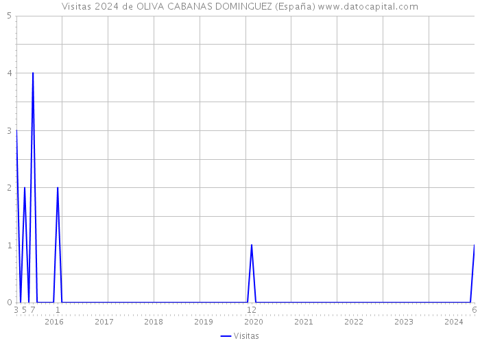 Visitas 2024 de OLIVA CABANAS DOMINGUEZ (España) 