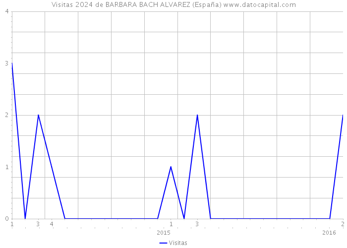 Visitas 2024 de BARBARA BACH ALVAREZ (España) 