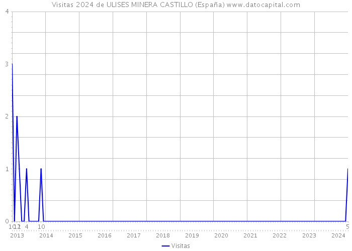 Visitas 2024 de ULISES MINERA CASTILLO (España) 