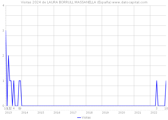Visitas 2024 de LAURA BORRULL MASSANELLA (España) 
