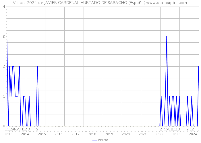 Visitas 2024 de JAVIER CARDENAL HURTADO DE SARACHO (España) 