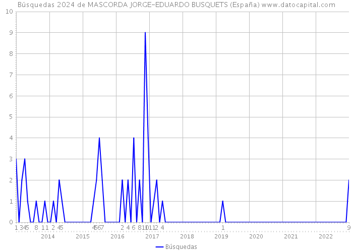 Búsquedas 2024 de MASCORDA JORGE-EDUARDO BUSQUETS (España) 