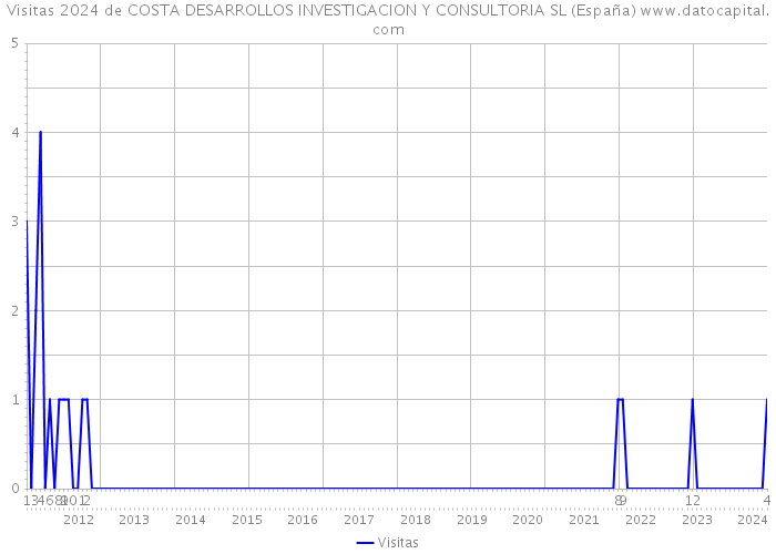 Visitas 2024 de COSTA DESARROLLOS INVESTIGACION Y CONSULTORIA SL (España) 
