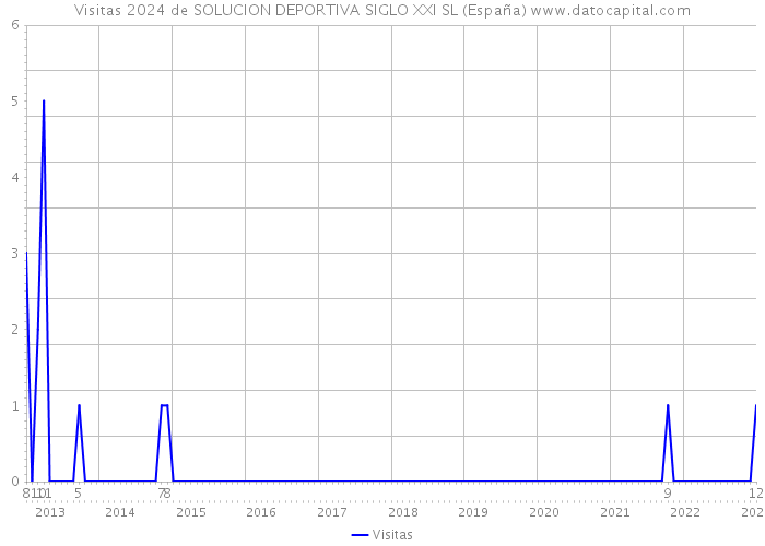Visitas 2024 de SOLUCION DEPORTIVA SIGLO XXI SL (España) 