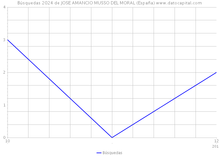 Búsquedas 2024 de JOSE AMANCIO MUSSO DEL MORAL (España) 