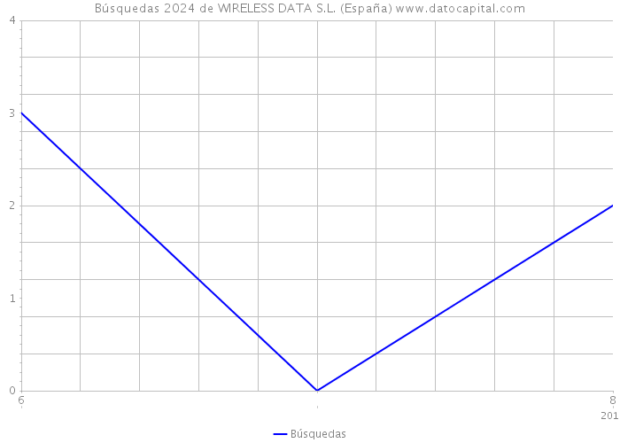 Búsquedas 2024 de WIRELESS DATA S.L. (España) 