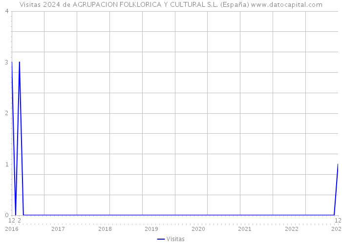 Visitas 2024 de AGRUPACION FOLKLORICA Y CULTURAL S.L. (España) 
