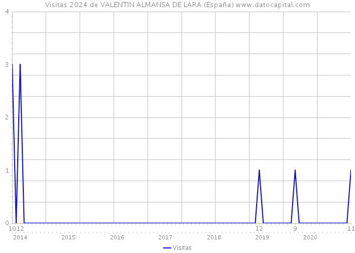 Visitas 2024 de VALENTIN ALMANSA DE LARA (España) 