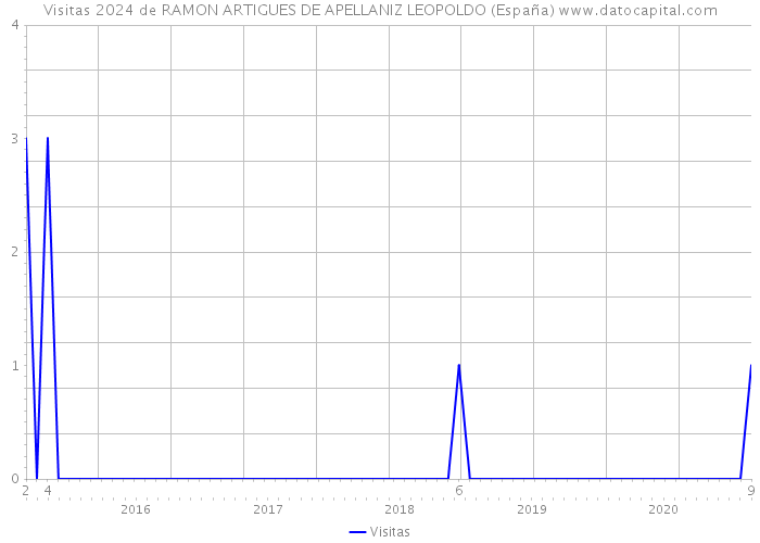 Visitas 2024 de RAMON ARTIGUES DE APELLANIZ LEOPOLDO (España) 