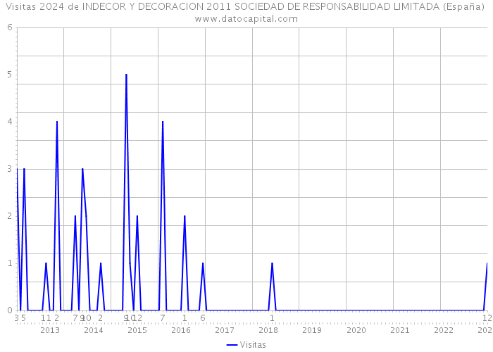 Visitas 2024 de INDECOR Y DECORACION 2011 SOCIEDAD DE RESPONSABILIDAD LIMITADA (España) 