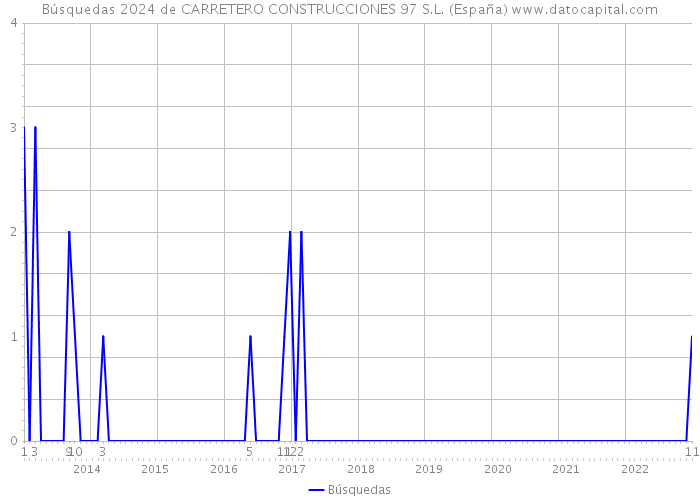Búsquedas 2024 de CARRETERO CONSTRUCCIONES 97 S.L. (España) 