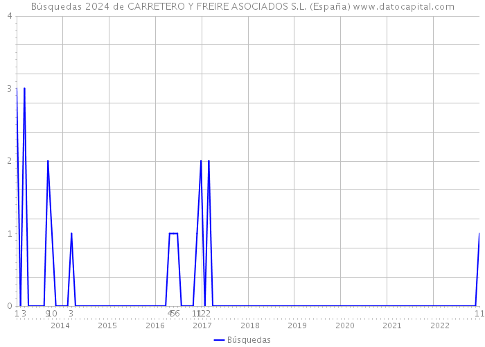 Búsquedas 2024 de CARRETERO Y FREIRE ASOCIADOS S.L. (España) 