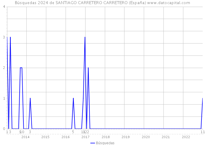 Búsquedas 2024 de SANTIAGO CARRETERO CARRETERO (España) 