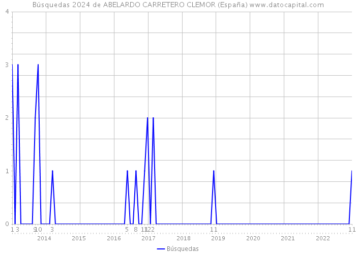 Búsquedas 2024 de ABELARDO CARRETERO CLEMOR (España) 
