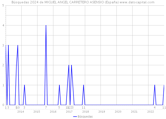 Búsquedas 2024 de MIGUEL ANGEL CARRETERO ASENSIO (España) 