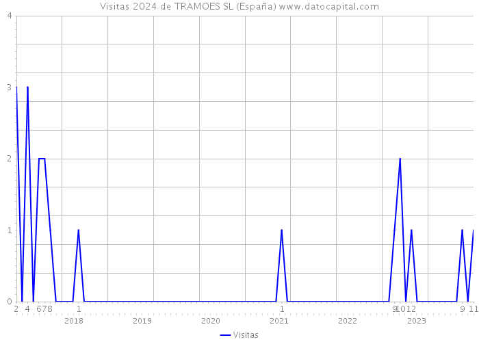 Visitas 2024 de TRAMOES SL (España) 