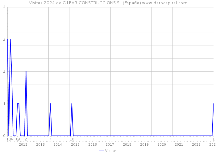 Visitas 2024 de GILBAR CONSTRUCCIONS SL (España) 
