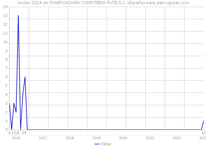 Visitas 2024 de PANIFICADORA CONFITERIA RUTE S.C. (España) 